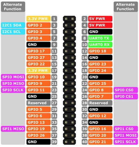 raspberry pi 4 pines|Raspberry Pi hardware .